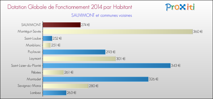Montant des dotations globales de fonctionnement DGF par Habitant pour SAUVIMONT et les communes proches en 2014. Comparaison des des dotations globales de fonctionnement DGF par habitant pour SAUVIMONT et les communes voisines en 2014.