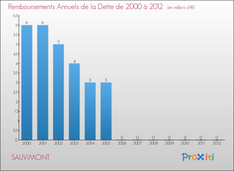 Evolution de l'annuité de la dette pour la commune de SAUVIMONT de 2000 à 2012 Annuités de la dette pour SAUVIMONT de 2000 à 2012