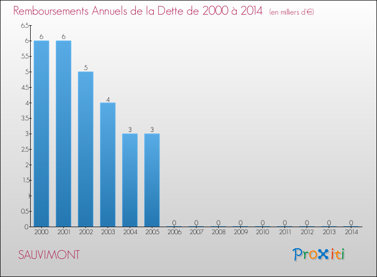 Evolution de l'annuité de la dette pour la commune de SAUVIMONT de 2000 à 2014 Annuités de la dette pour SAUVIMONT de 2000 à 2014