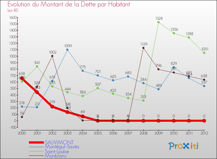 Evolution de la dette par habitant pour la commune de SAUVIMONT et les communes proches de 2000 à 2012 Comparaison de la dette par habitant pour SAUVIMONT et les communes voisines de 2000 à 2012