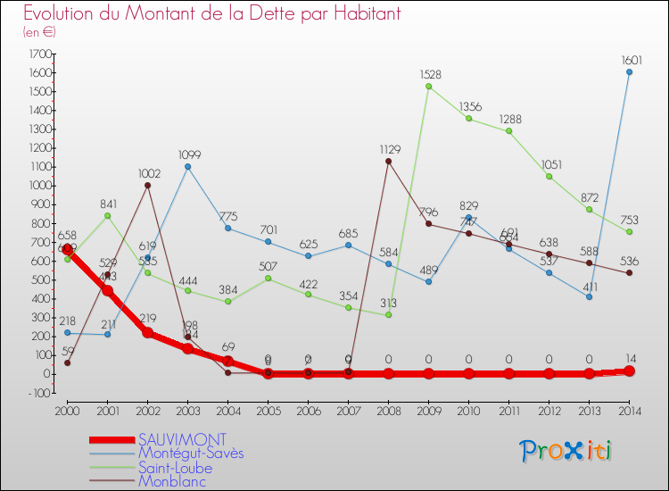Evolution de la dette par habitant pour la commune de SAUVIMONT et les communes proches de 2000 à 2014 Comparaison de la dette par habitant pour SAUVIMONT et les communes voisines de 2000 à 2014