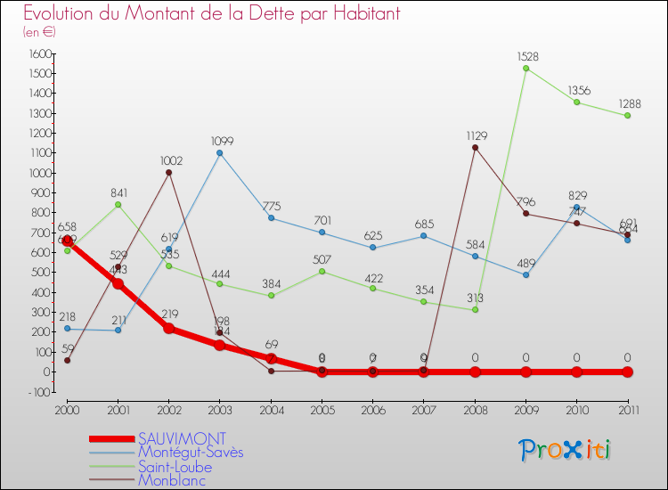 Evolution de la dette par habitant pour la commune de SAUVIMONT et les communes proches Comparaison de la dette par habitant pour SAUVIMONT et les communes voisines
