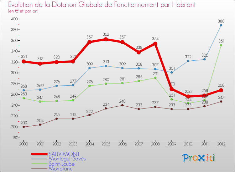 Evolution et montant de la dotation globale de fonctionnement par Habitant pour SAUVIMONT et les communes proches Comparaison des dotations globales de fonctionnement par habitant pour SAUVIMONT et les communes voisines