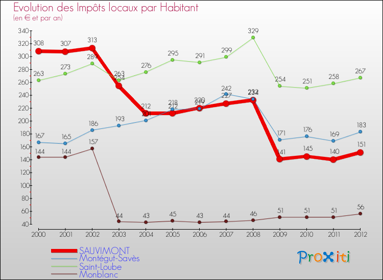 Evolution et montant des impôts locaux par Habitant pour SAUVIMONT et les communes proches Comparaison des impôts locaux par habitant pour SAUVIMONT et les communes voisines