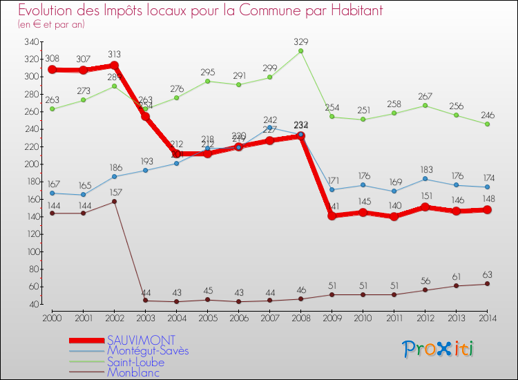 Evolution et montant des impôts locaux par Habitant pour SAUVIMONT et les communes proches de 2000 à 2014 Comparaison des impôts locaux par habitant pour SAUVIMONT et les communes voisines de 2000 à 2014