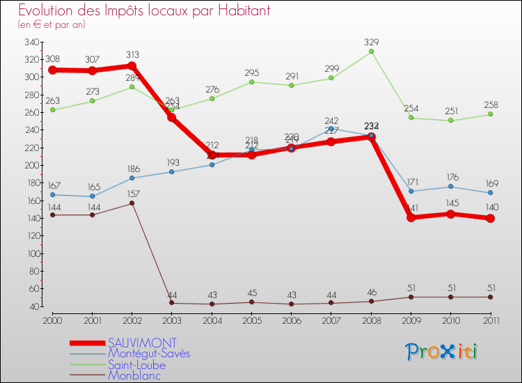 Evolution et montant des impôts locaux par Habitant pour SAUVIMONT et les communes proches Comparaison des impôts locaux par habitant pour SAUVIMONT et les communes voisines