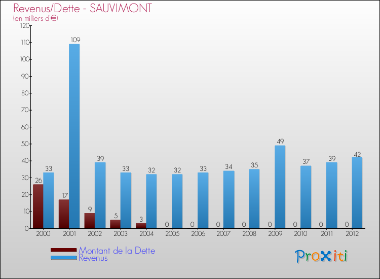 Evolution comparée de la dette et des revenus pour la commune de SAUVIMONT de 2000 à 2012 Comparaison de la dette et des revenus pour SAUVIMONT de 2000 à 2012