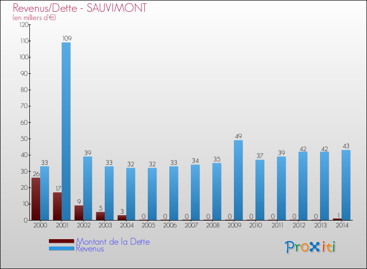Evolution comparée de la dette et des revenus pour la commune de SAUVIMONT de 2000 à 2014 Comparaison de la dette et des revenus pour SAUVIMONT de 2000 à 2014