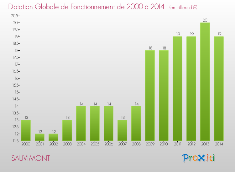 Evolution du montant de la Dotation Globale de Fonctionnement pour la commune de SAUVIMONT de 2000 à 2014 Evolution du montant de la Dotation Globale de Fonctionnement pour SAUVIMONT de 2000 à 2014