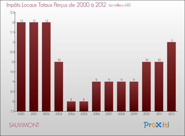 Evolution des Impôts Locaux pour la commune de SAUVIMONT de 2000 à 2012 Evolution des Impôts Locaux pour SAUVIMONT de 2000 à 2012