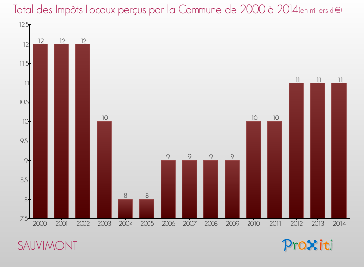 Evolution des Impôts Locaux pour la commune de SAUVIMONT de 2000 à 2014 Evolution des Impôts Locaux pour SAUVIMONT de 2000 à 2014