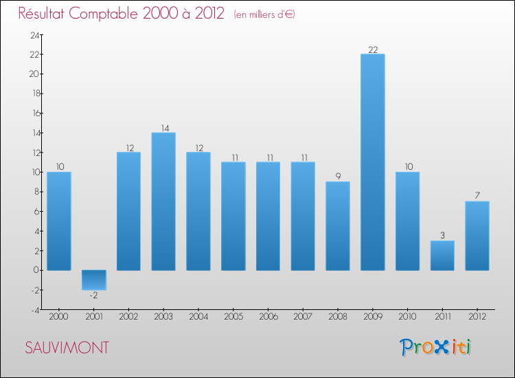 Evolution du résultat comptable pour la commune de SAUVIMONT de 2000 à 2012 Evolution du résultat comptable pour SAUVIMONT de 2000 à 2012