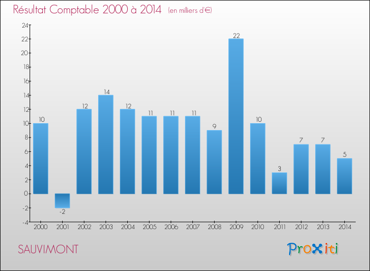 Evolution du résultat comptable pour la commune de SAUVIMONT de 2000 à 2014 Evolution du résultat comptable pour SAUVIMONT de 2000 à 2014