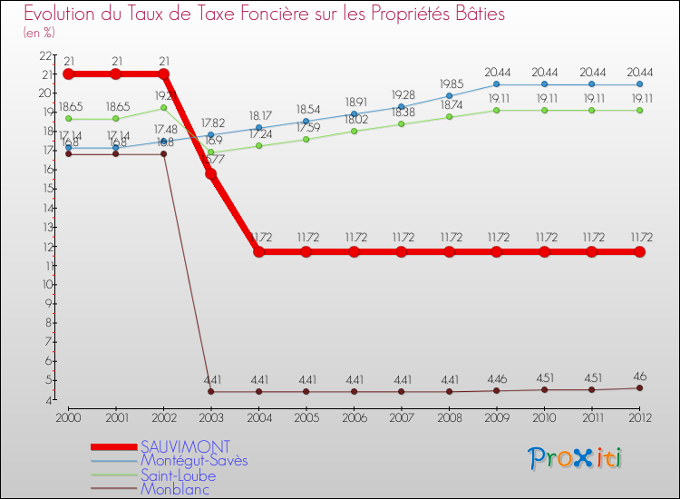 Evolution du taux de la taxe foncière sur le bati pour SAUVIMONT et les communes proches de 2000 à 2012 Comparaison des taux de taxe foncière sur le bati pour SAUVIMONT et les communes voisines de 2000 à 2012