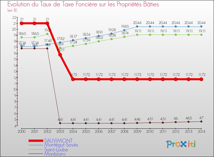 Evolution du taux de la taxe foncière sur le bati pour SAUVIMONT et les communes proches de 2000 à 2014 Comparaison des taux de taxe foncière sur le bati pour SAUVIMONT et les communes voisines de 2000 à 2014
