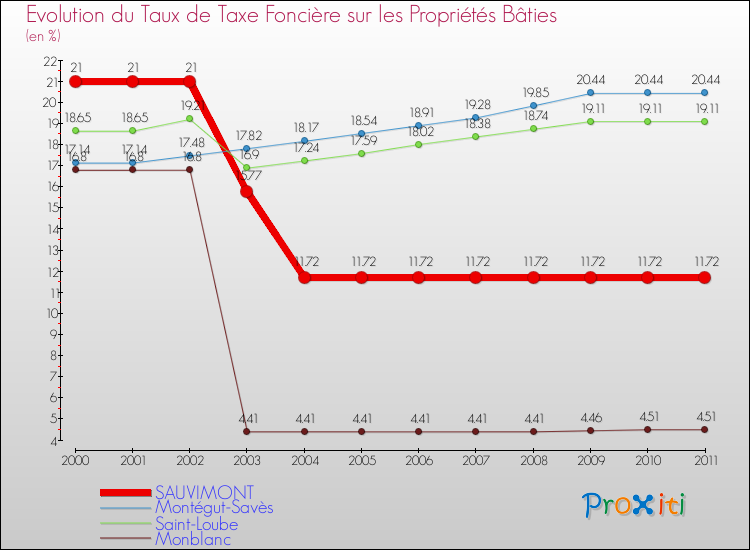 Evolution du taux de la taxe foncière sur le bati pour SAUVIMONT et les communes proches Comparaison des taux de taxe foncière sur le bati pour SAUVIMONT et les communes voisines