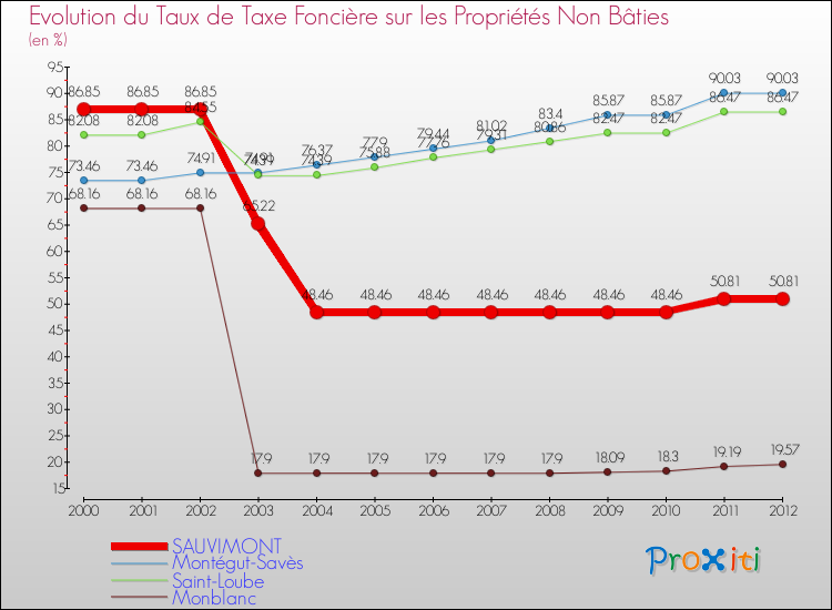 Evolution du taux de la taxe foncière sur les immeubles et terrains non batis pour SAUVIMONT et les communes proches de 2000 à 2012 Comparaison des taux de la taxe foncière sur les immeubles et terrains non batis pour SAUVIMONT et les communes voisines de 2000 à 2012