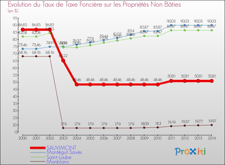 Evolution du taux de la taxe foncière sur les immeubles et terrains non batis pour SAUVIMONT et les communes proches de 2000 à 2014 Comparaison des taux de la taxe foncière sur les immeubles et terrains non batis pour SAUVIMONT et les communes voisines de 2000 à 2014
