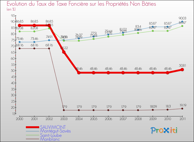 Evolution du taux de la taxe foncière sur les immeubles et terrains non batis pour SAUVIMONT et les communes proches Comparaison des taux de la taxe foncière sur les immeubles et terrains non batis pour SAUVIMONT et les communes voisines