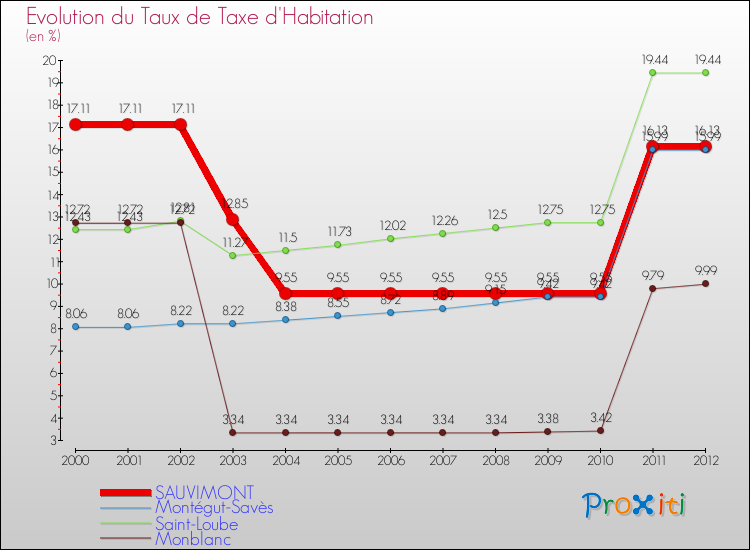 Evolution du taux de la taxe d'habitation pour SAUVIMONT et les communes proches Comparaison des taux de la taxe d'habitation pour SAUVIMONT et les communes voisines