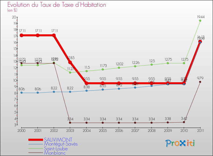 Evolution du taux de la taxe d'habitation pour SAUVIMONT et les communes proches Comparaison des taux de la taxe d'habitation pour SAUVIMONT et les communes voisines