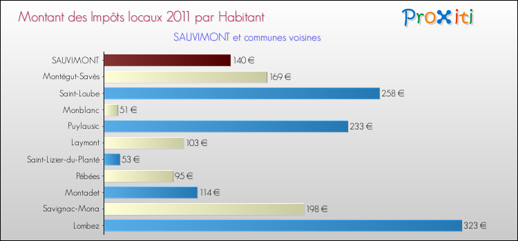 Montant des impôts locaux par Habitant pour SAUVIMONT et les communes proches Comparaison des impôts locaux par habitant pour SAUVIMONT et les communes voisines