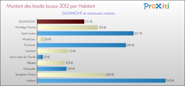 Montant des impôts locaux par Habitant pour SAUVIMONT et les communes proches Comparaison des impôts locaux par habitant pour SAUVIMONT et les communes voisines