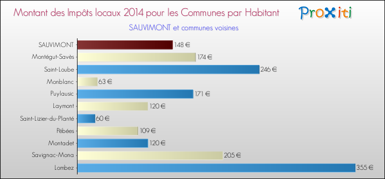 Montant des impôts locaux par Habitant pour SAUVIMONT et les communes proches en 2014 Comparaison des impôts locaux par habitant pour SAUVIMONT et les communes voisines en 2014