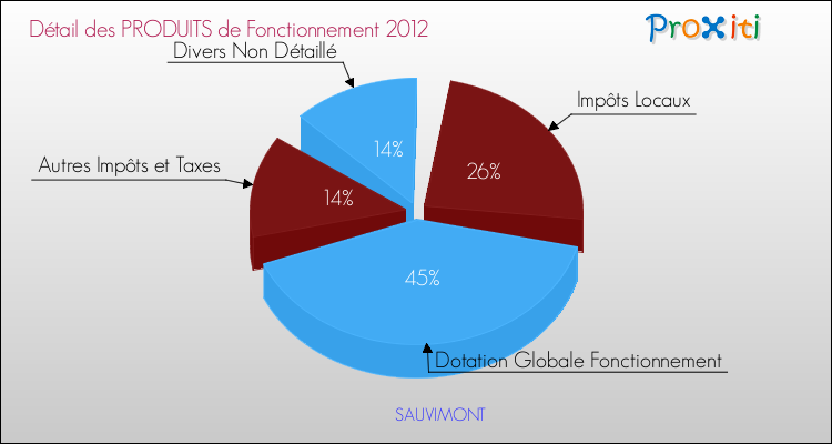 Décomposition du Budget de Fonctionnement 2012 de la commune de SAUVIMONT Budget de Fonctionnement 2012 pour la commune de SAUVIMONT
