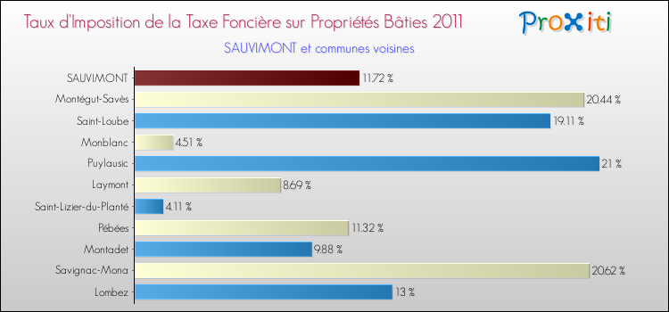 Taux d'imposition de la taxe foncière sur le bati 2011 pour SAUVIMONT et les communes proches Comparaison des taux d'imposition de la taxe foncière sur le bati 2011 pour SAUVIMONT et les communes voisines