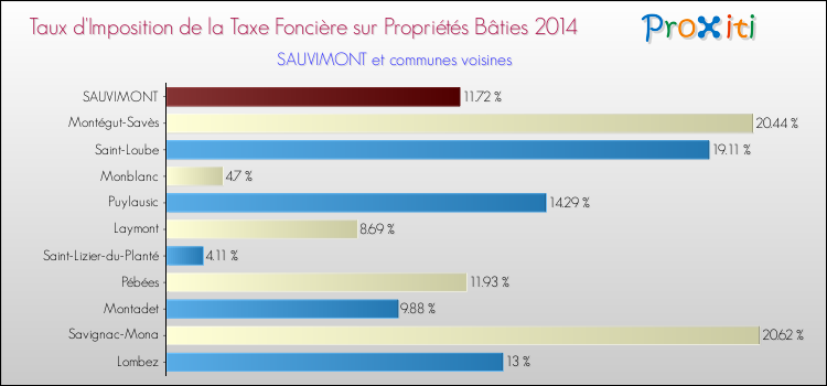 Taux d'imposition de la taxe foncière sur le bati 2014 pour SAUVIMONT et les communes proches Comparaison des taux d'imposition de la taxe foncière sur le bati 2014 pour SAUVIMONT et les communes voisines
