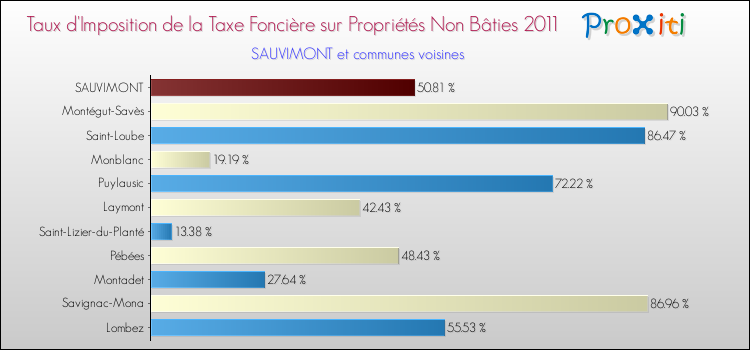 Taux d'imposition de la taxe foncière sur les immeubles et terrains non batis 2011 pour SAUVIMONT et les communes proches Comparaison des taux d'imposition de la taxe foncière sur les immeubles et terrains non batis 2011 pour SAUVIMONT et les communes voisines