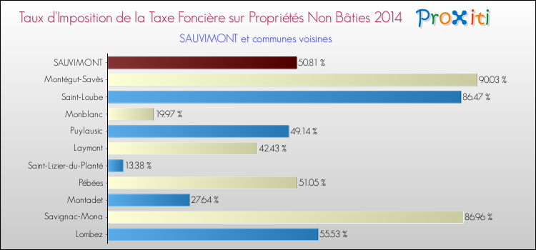 Taux d'imposition de la taxe foncière sur les immeubles et terrains non batis 2014 pour SAUVIMONT et les communes proches Comparaison des taux d'imposition de la taxe foncière sur les immeubles et terrains non batis 2014 pour SAUVIMONT et les communes voisines