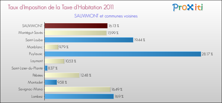 Taux d'imposition de la taxe d'habitation 2011 pour SAUVIMONT et les communes proches Comparaison des taux d'imposition de la taxe d'habitation 2011 pour SAUVIMONT et les communes voisines