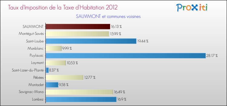 Taux d'imposition de la taxe d'habitation 2012 pour SAUVIMONT et les communes proches Comparaison des taux d'imposition de la taxe d'habitation 2012 pour SAUVIMONT et les communes voisines