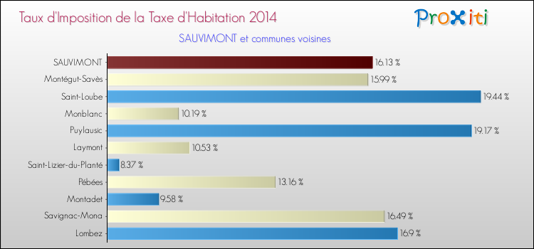 Taux d'imposition de la taxe d'habitation 2014 pour SAUVIMONT et les communes proches Comparaison des taux d'imposition de la taxe d'habitation 2014 pour SAUVIMONT et les communes voisines