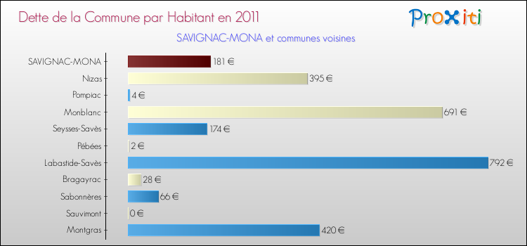 Dette par habitant de la commune en 2011 pour SAVIGNAC-MONA et les communes proches Comparaison de la dette par habitant de la commune en 2011 pour SAVIGNAC-MONA et les communes voisines