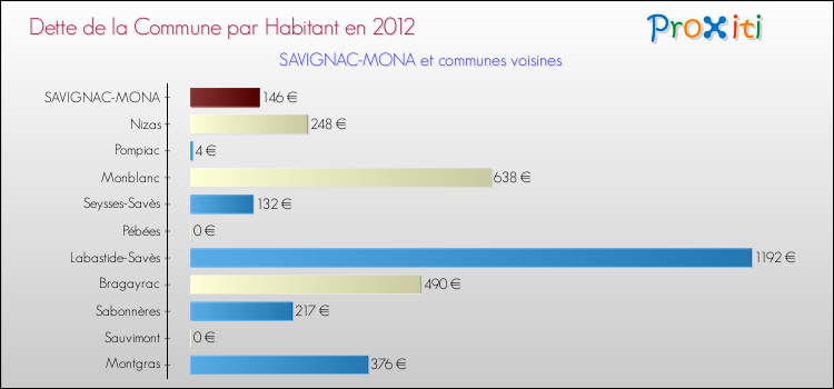 Dette par habitant de la commune en 2012 pour SAVIGNAC-MONA et les communes proches Comparaison de la dette par habitant de la commune en 2012 pour SAVIGNAC-MONA et les communes voisines