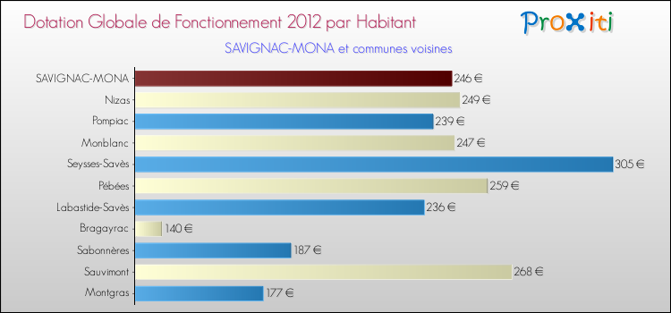 Montant des dotations globales de fonctionnement DGF par Habitant pour SAVIGNAC-MONA et les communes proches Comparaison des des dotations globales de fonctionnement DGF par habitant pour SAVIGNAC-MONA et les communes voisines