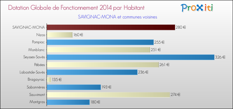 Montant des dotations globales de fonctionnement DGF par Habitant pour SAVIGNAC-MONA et les communes proches en 2014. Comparaison des des dotations globales de fonctionnement DGF par habitant pour SAVIGNAC-MONA et les communes voisines en 2014.