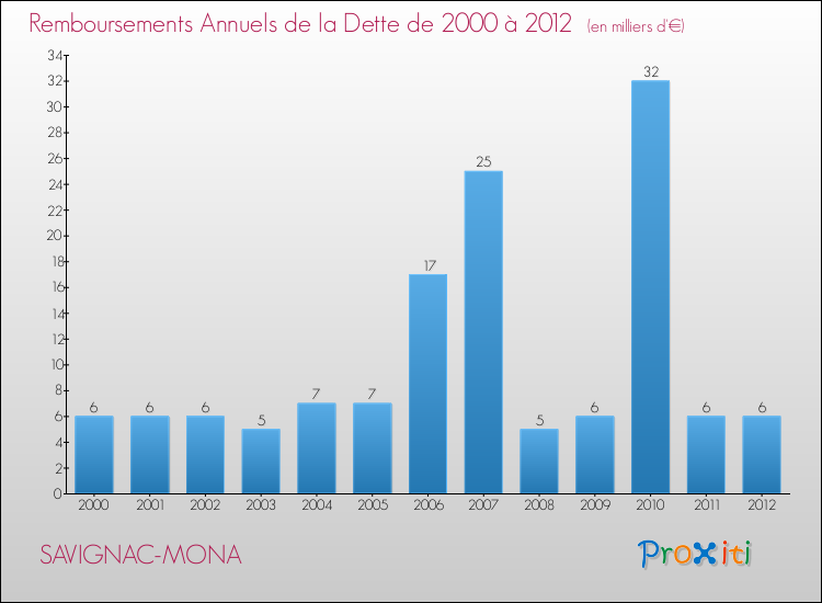 Evolution de l'annuité de la dette pour la commune de SAVIGNAC-MONA de 2000 à 2012 Annuités de la dette pour SAVIGNAC-MONA de 2000 à 2012