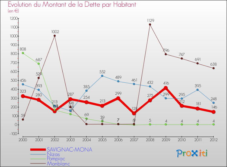 Evolution de la dette par habitant pour la commune de SAVIGNAC-MONA et les communes proches de 2000 à 2012 Comparaison de la dette par habitant pour SAVIGNAC-MONA et les communes voisines de 2000 à 2012