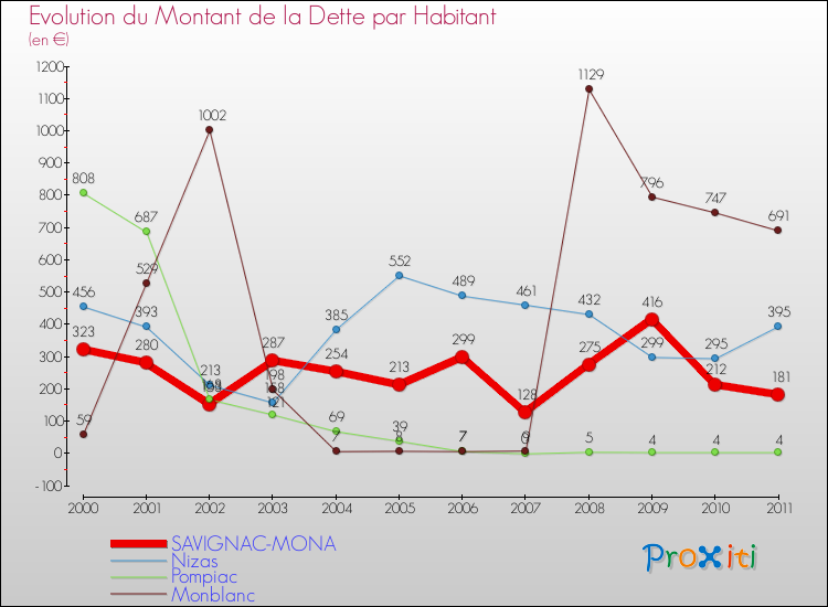 Evolution de la dette par habitant pour la commune de SAVIGNAC-MONA et les communes proches Comparaison de la dette par habitant pour SAVIGNAC-MONA et les communes voisines