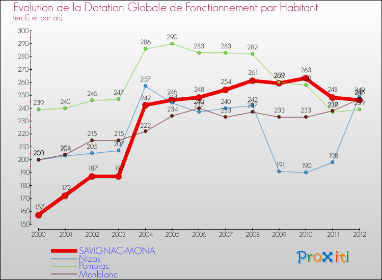 Evolution et montant de la dotation globale de fonctionnement par Habitant pour SAVIGNAC-MONA et les communes proches Comparaison des dotations globales de fonctionnement par habitant pour SAVIGNAC-MONA et les communes voisines