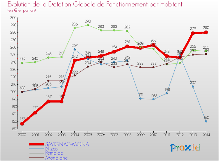 Evolution et montant de la dotation globale de fonctionnement par Habitant pour SAVIGNAC-MONA et les communes proches de 2000 à 2014. Comparaison des dotations globales de fonctionnement par habitant pour SAVIGNAC-MONA et les communes voisines de 2000 à 2014.