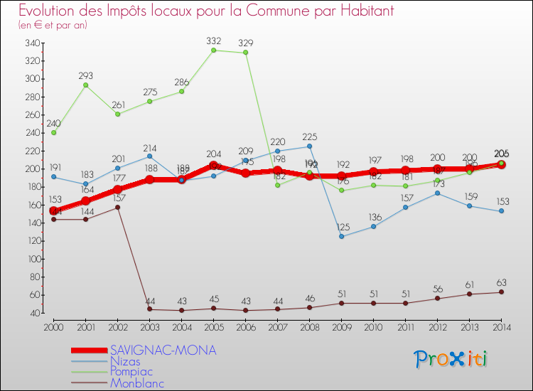 Evolution et montant des impôts locaux par Habitant pour SAVIGNAC-MONA et les communes proches de 2000 à 2014 Comparaison des impôts locaux par habitant pour SAVIGNAC-MONA et les communes voisines de 2000 à 2014