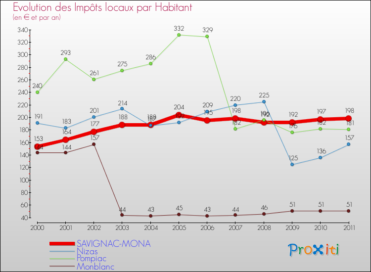Evolution et montant des impôts locaux par Habitant pour SAVIGNAC-MONA et les communes proches Comparaison des impôts locaux par habitant pour SAVIGNAC-MONA et les communes voisines