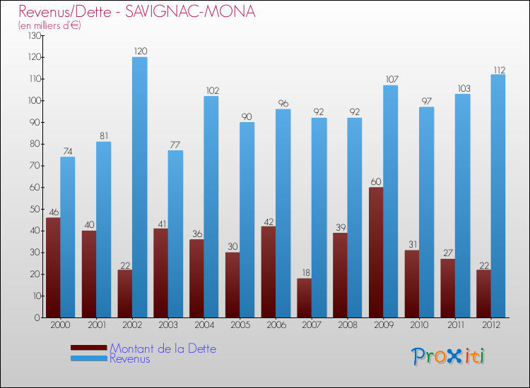 Evolution comparée de la dette et des revenus pour la commune de SAVIGNAC-MONA de 2000 à 2012 Comparaison de la dette et des revenus pour SAVIGNAC-MONA de 2000 à 2012