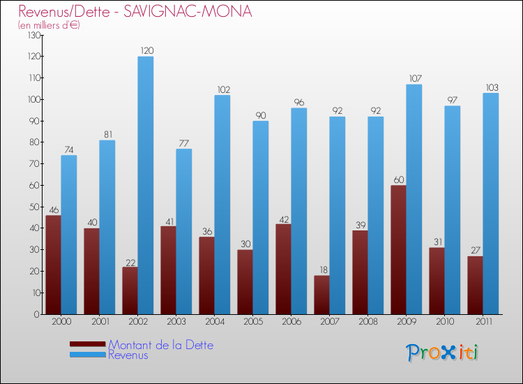Evolution comparée de la dette et des revenus pour la commune de SAVIGNAC-MONA de 2000 à 2011 Comparaison de la dette et des revenus pour SAVIGNAC-MONA de 2000 à 2011