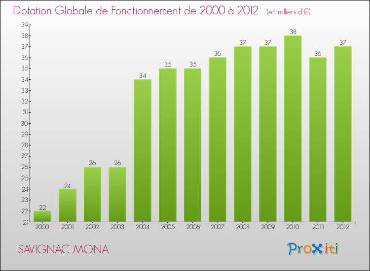 Evolution du montant de la Dotation Globale de Fonctionnement pour la commune de SAVIGNAC-MONA de 2000 à 2012 Evolution du montant de la Dotation Globale de Fonctionnement pour SAVIGNAC-MONA de 2000 à 2012